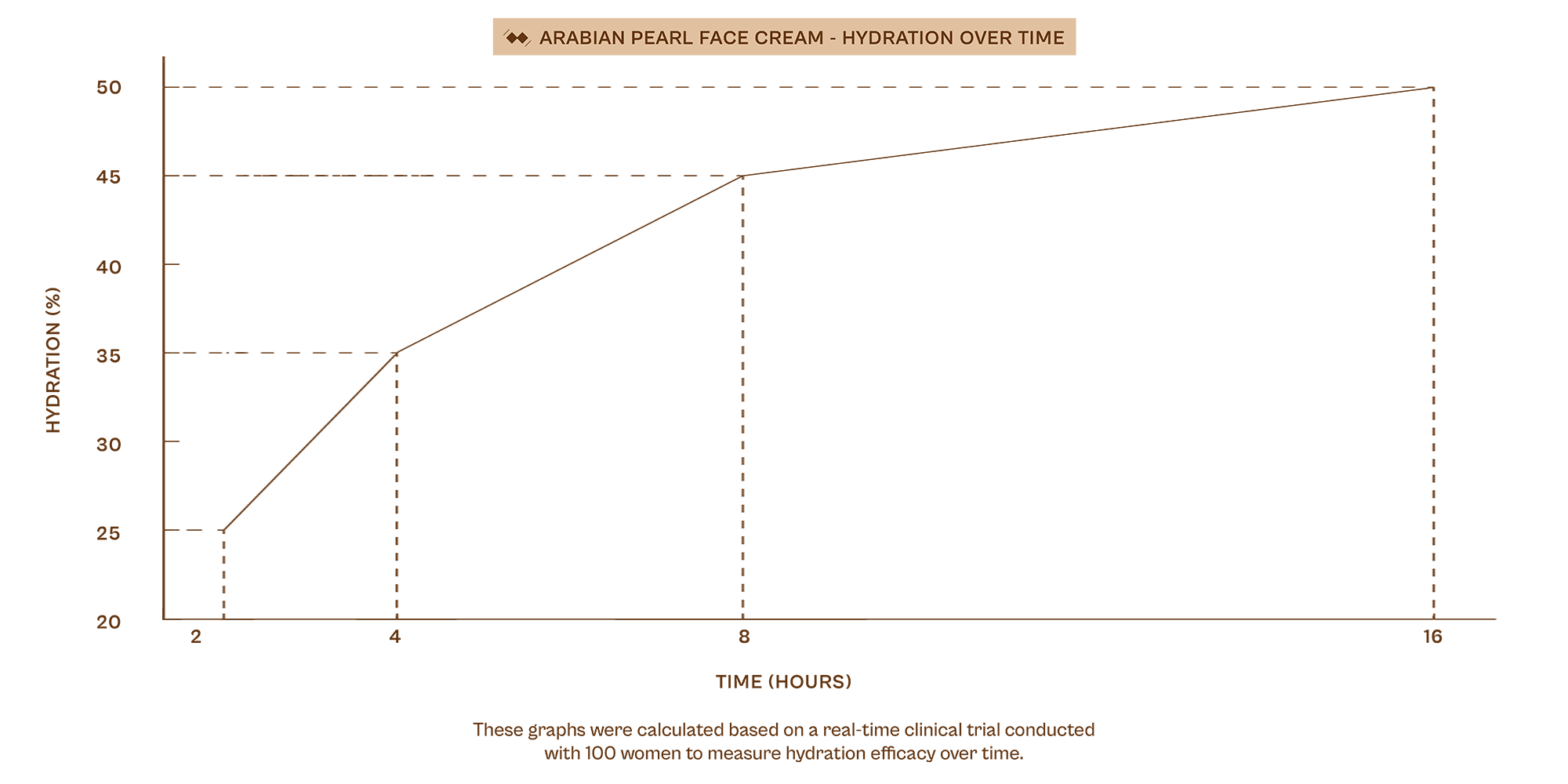 Skincare research graph on Hydration impact of the Antati Arabian Pearl Face Cream.